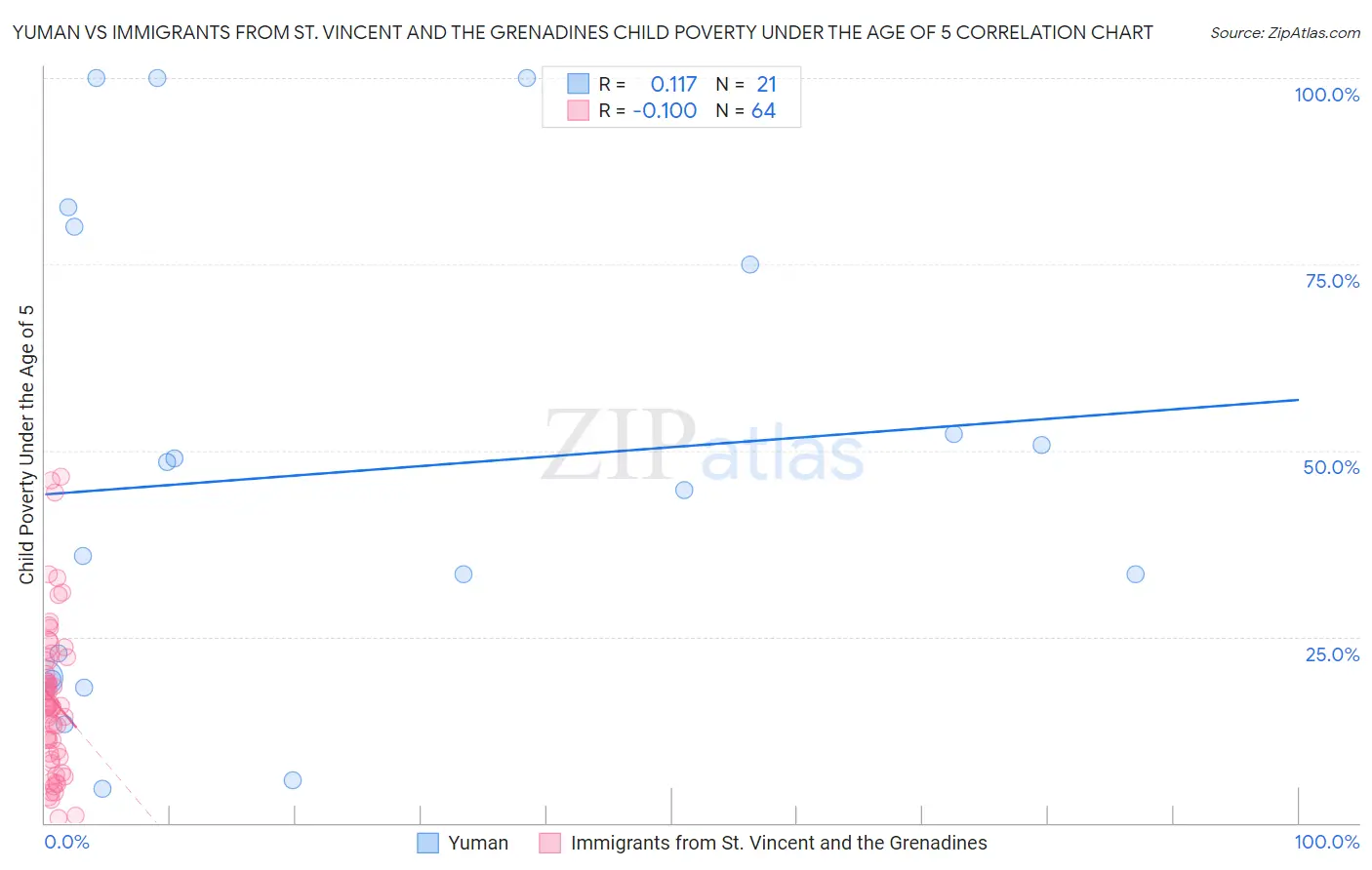 Yuman vs Immigrants from St. Vincent and the Grenadines Child Poverty Under the Age of 5