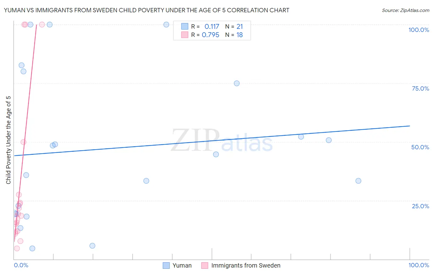 Yuman vs Immigrants from Sweden Child Poverty Under the Age of 5