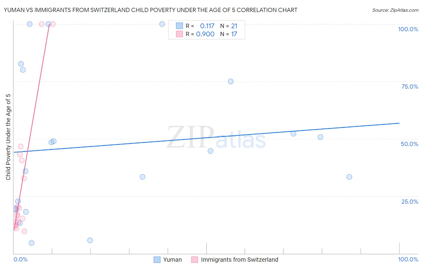 Yuman vs Immigrants from Switzerland Child Poverty Under the Age of 5