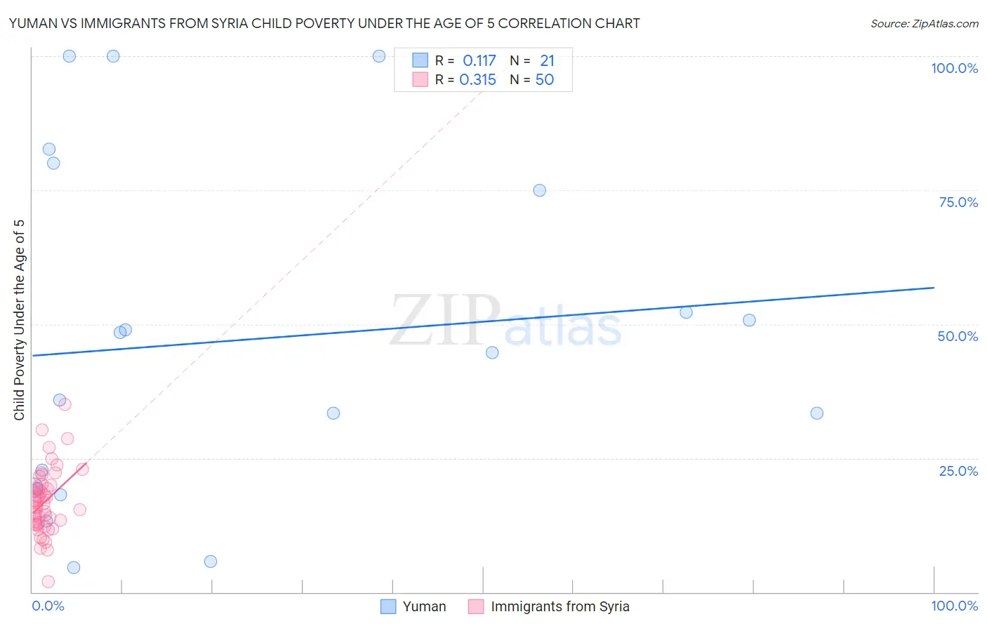Yuman vs Immigrants from Syria Child Poverty Under the Age of 5