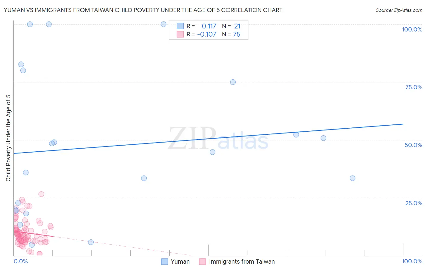 Yuman vs Immigrants from Taiwan Child Poverty Under the Age of 5