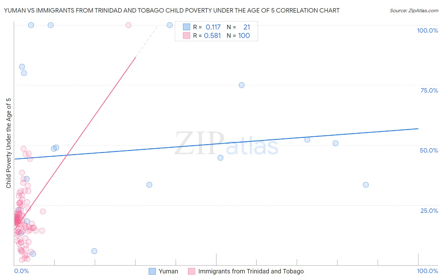 Yuman vs Immigrants from Trinidad and Tobago Child Poverty Under the Age of 5