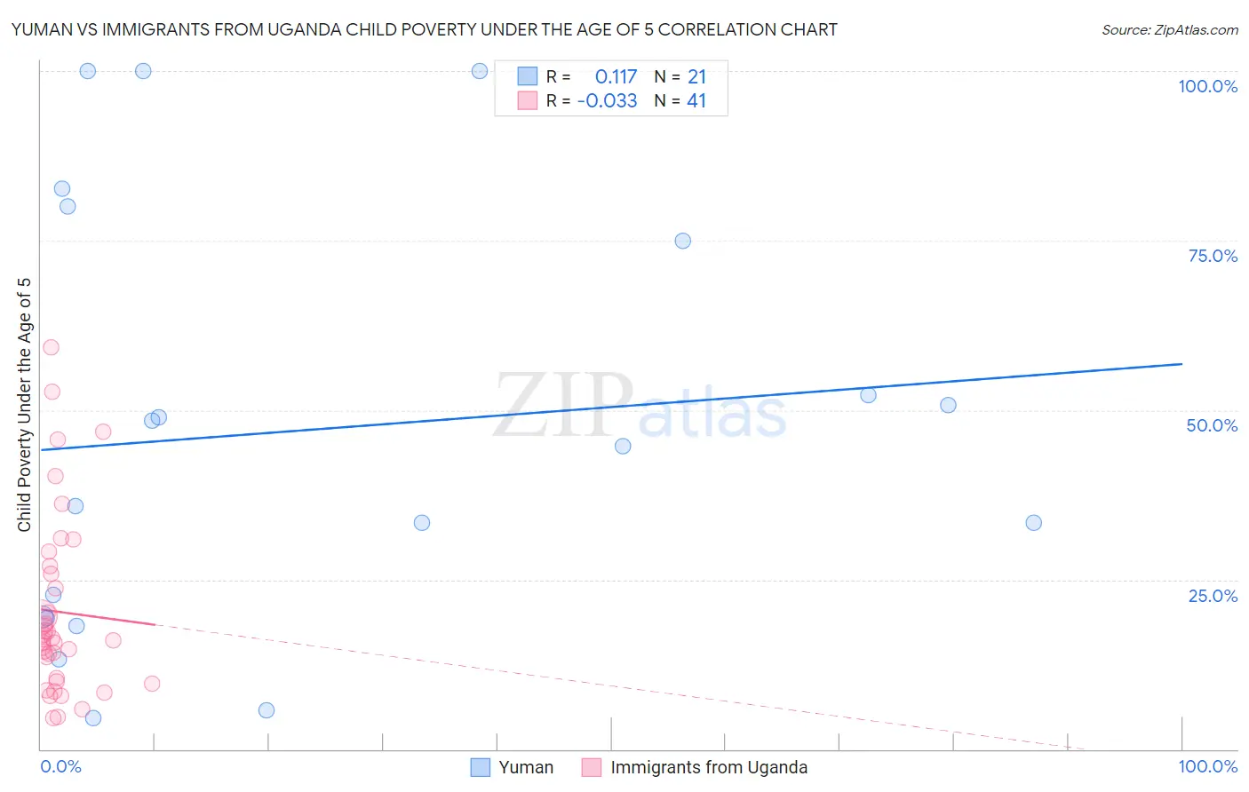 Yuman vs Immigrants from Uganda Child Poverty Under the Age of 5