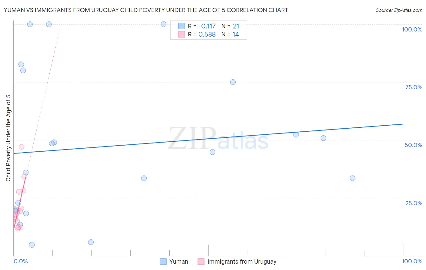 Yuman vs Immigrants from Uruguay Child Poverty Under the Age of 5