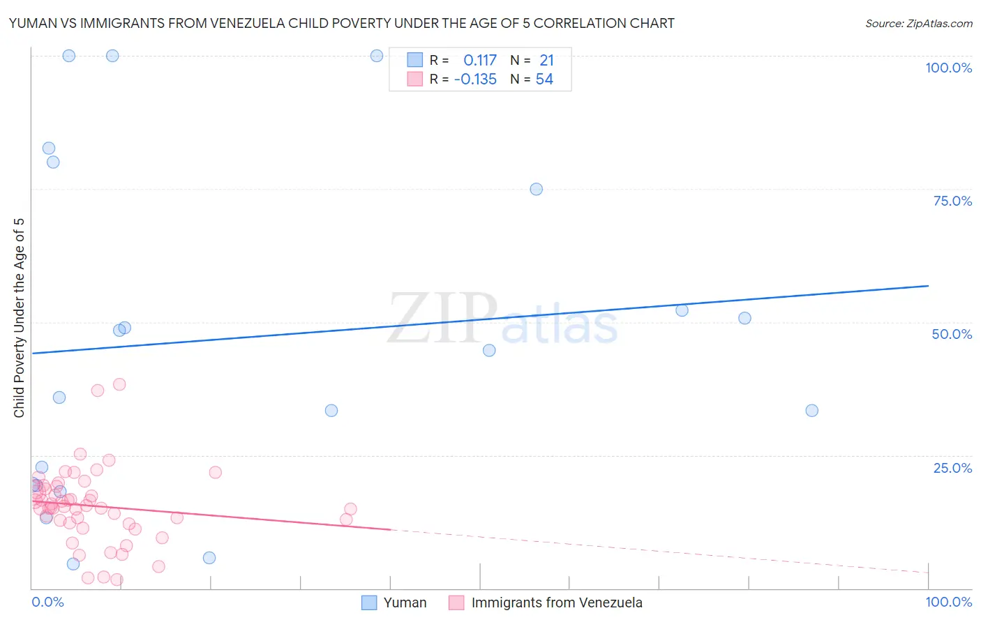 Yuman vs Immigrants from Venezuela Child Poverty Under the Age of 5