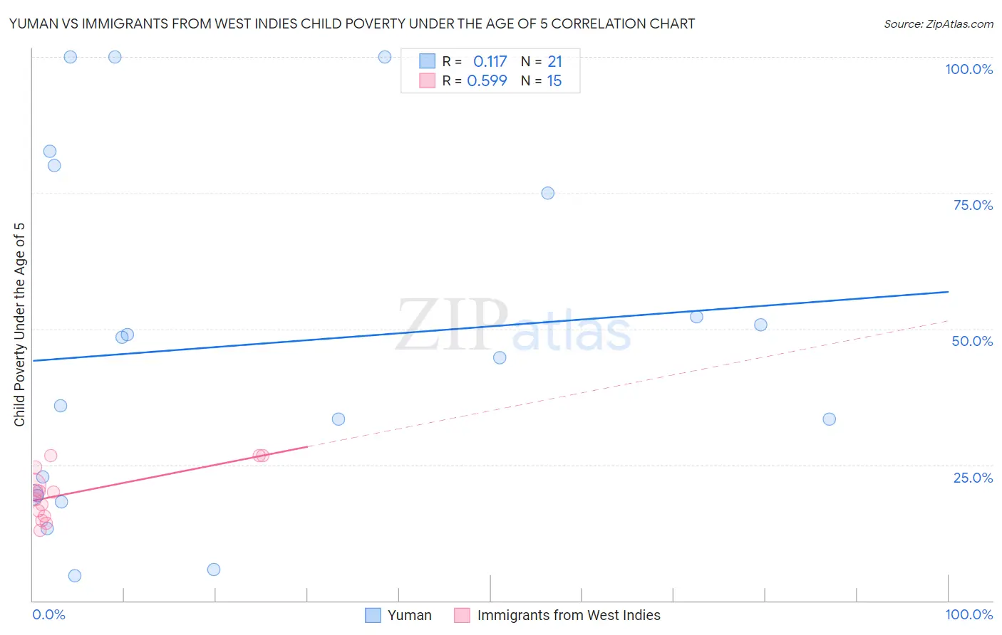 Yuman vs Immigrants from West Indies Child Poverty Under the Age of 5