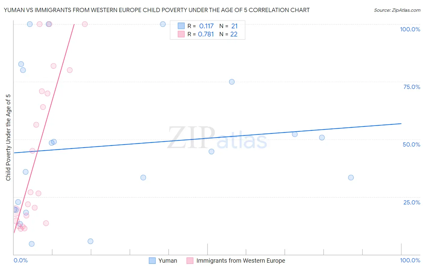 Yuman vs Immigrants from Western Europe Child Poverty Under the Age of 5