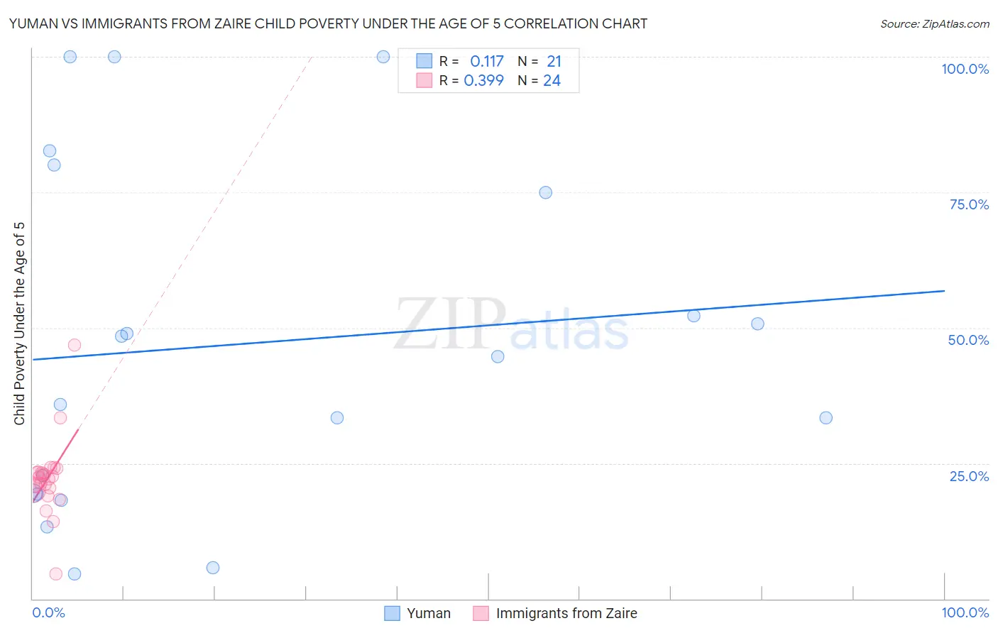 Yuman vs Immigrants from Zaire Child Poverty Under the Age of 5