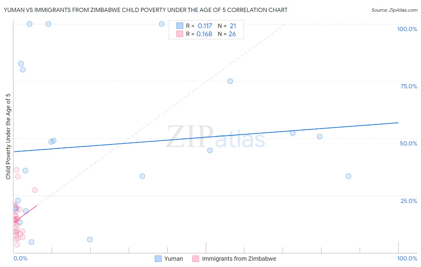 Yuman vs Immigrants from Zimbabwe Child Poverty Under the Age of 5