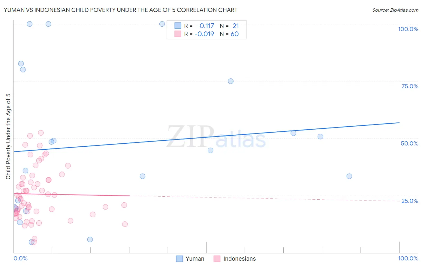 Yuman vs Indonesian Child Poverty Under the Age of 5