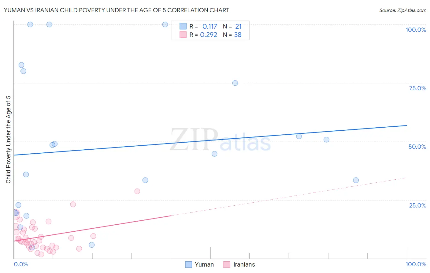 Yuman vs Iranian Child Poverty Under the Age of 5