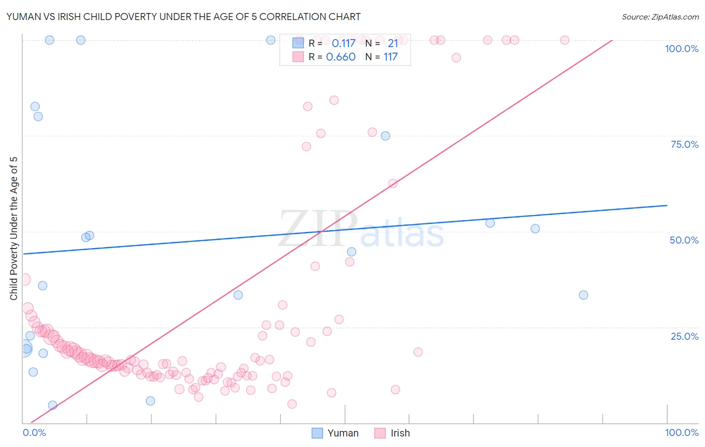 Yuman vs Irish Child Poverty Under the Age of 5