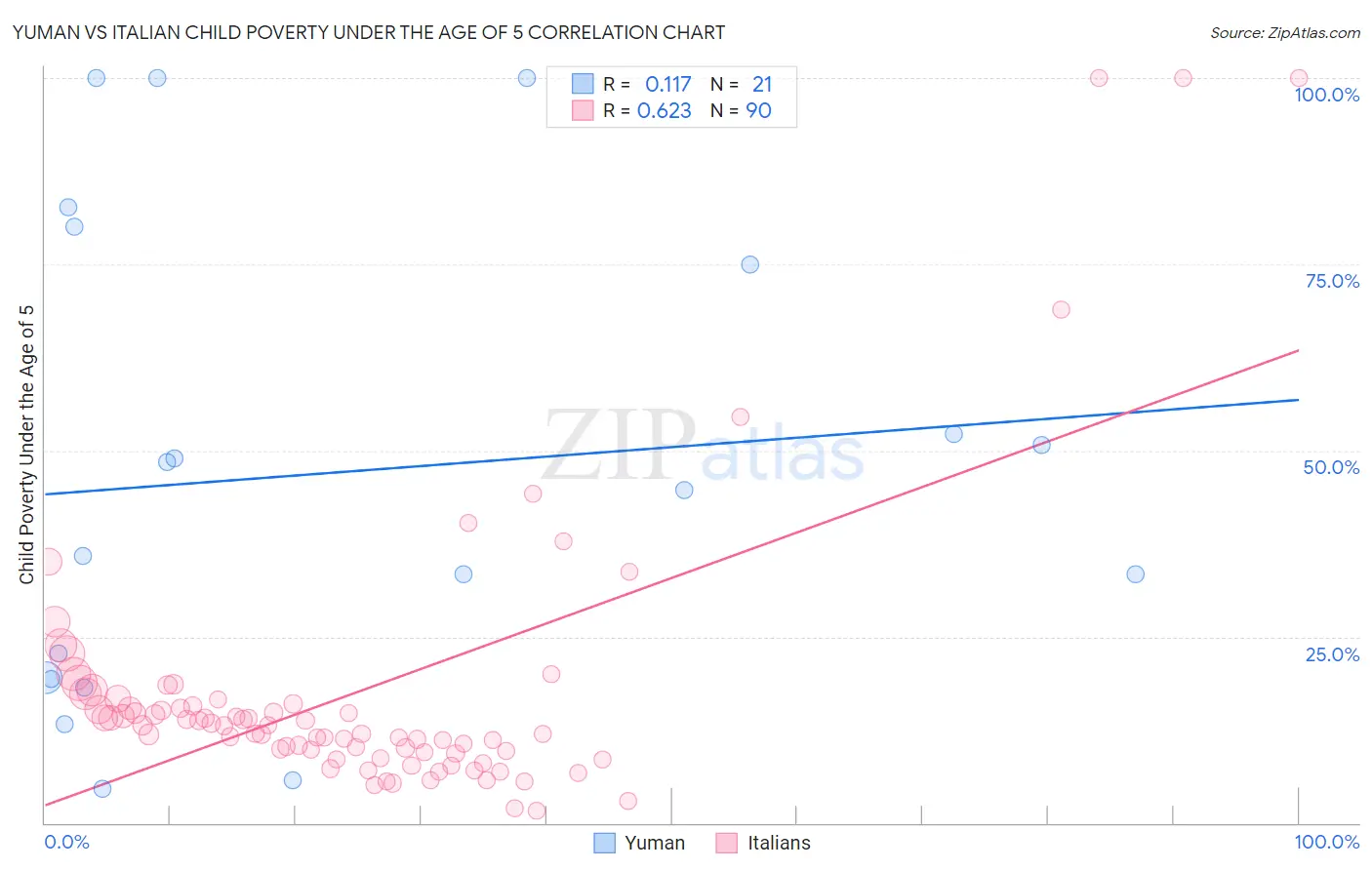 Yuman vs Italian Child Poverty Under the Age of 5