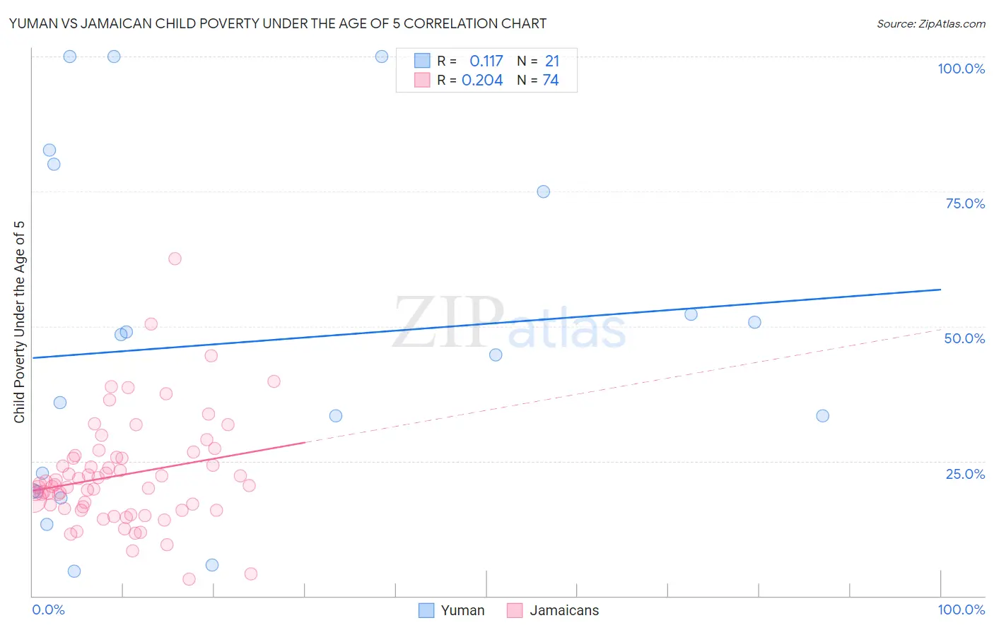 Yuman vs Jamaican Child Poverty Under the Age of 5