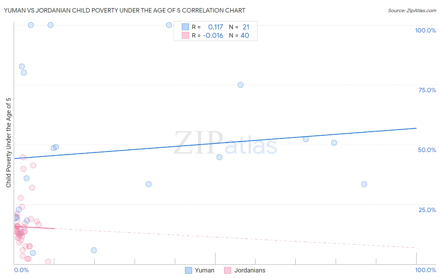 Yuman vs Jordanian Child Poverty Under the Age of 5
