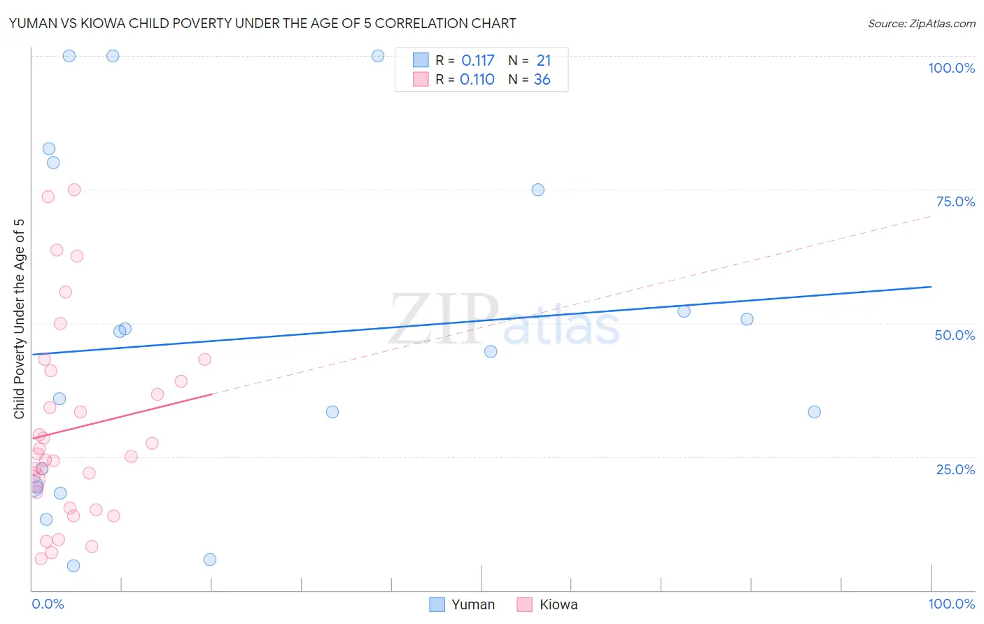 Yuman vs Kiowa Child Poverty Under the Age of 5