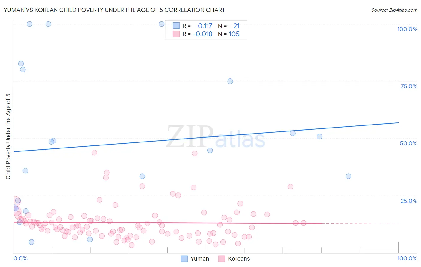 Yuman vs Korean Child Poverty Under the Age of 5
