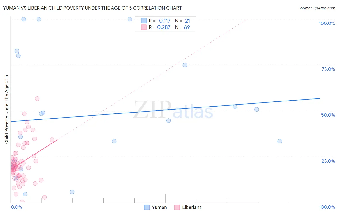 Yuman vs Liberian Child Poverty Under the Age of 5