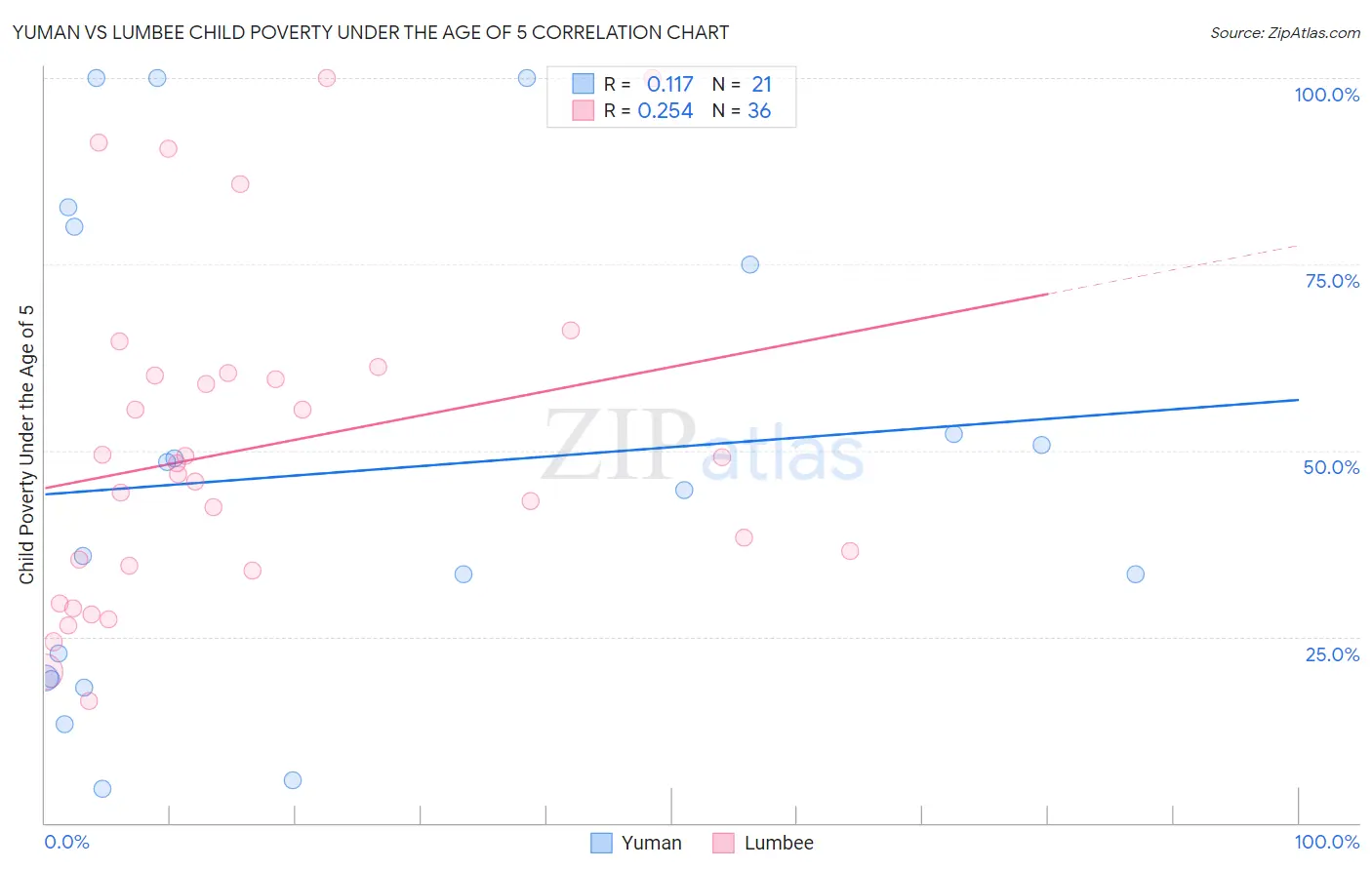 Yuman vs Lumbee Child Poverty Under the Age of 5