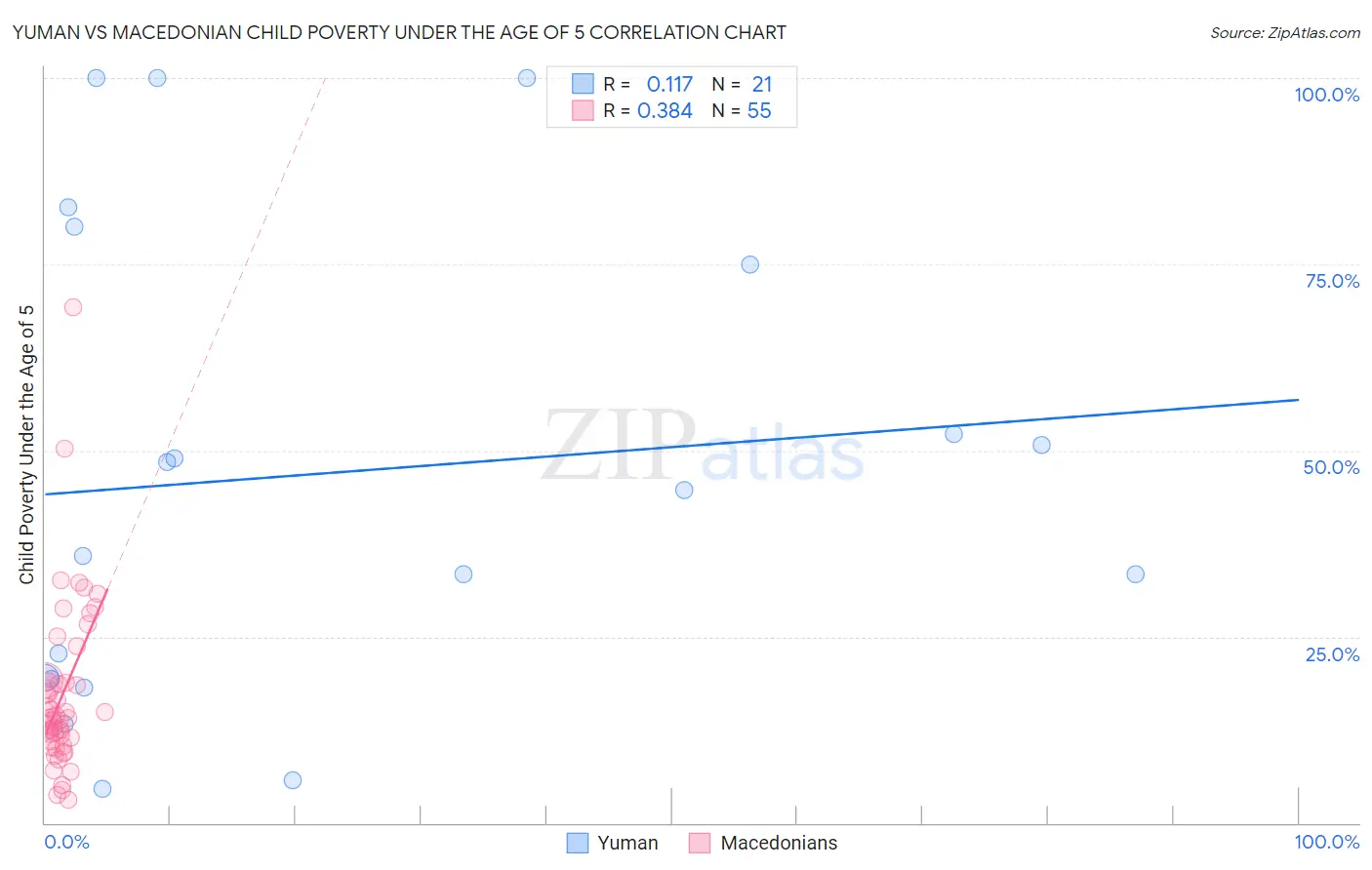 Yuman vs Macedonian Child Poverty Under the Age of 5
