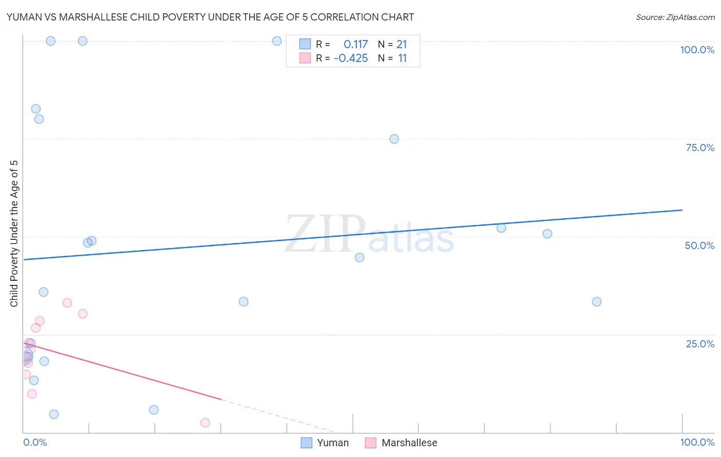 Yuman vs Marshallese Child Poverty Under the Age of 5