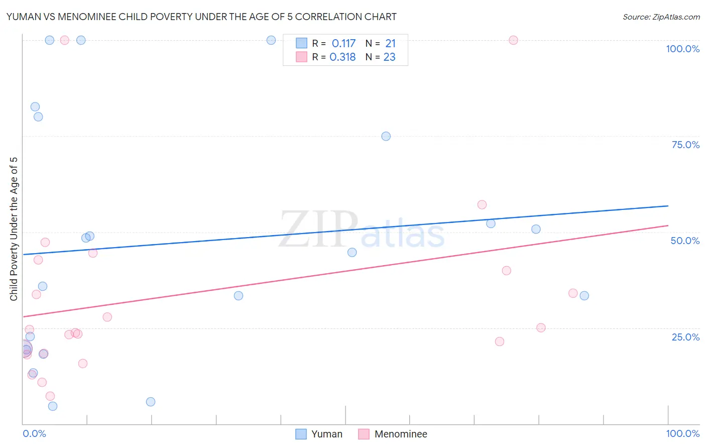 Yuman vs Menominee Child Poverty Under the Age of 5