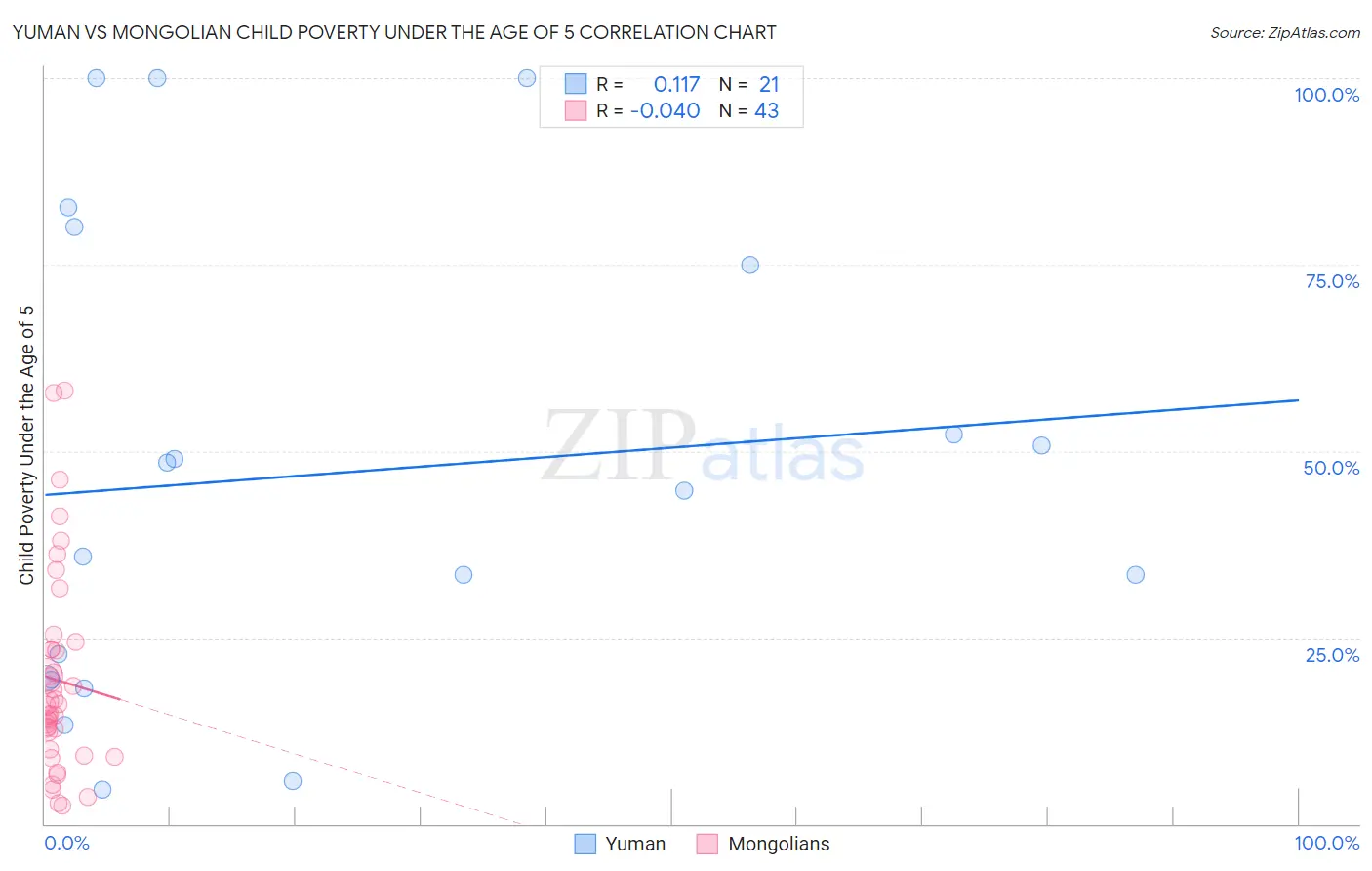 Yuman vs Mongolian Child Poverty Under the Age of 5