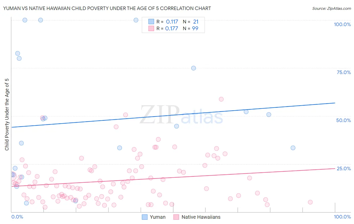 Yuman vs Native Hawaiian Child Poverty Under the Age of 5