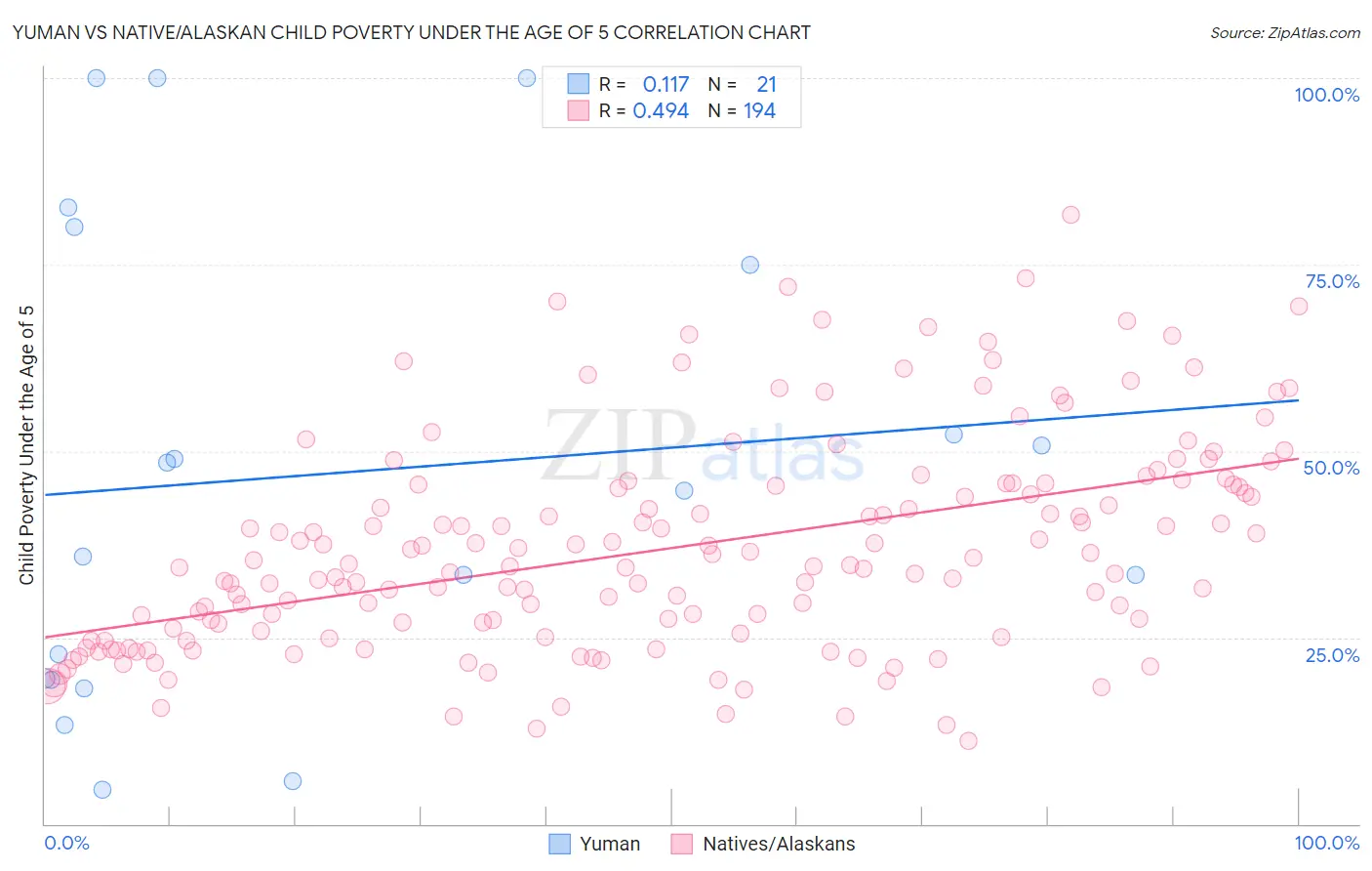 Yuman vs Native/Alaskan Child Poverty Under the Age of 5
