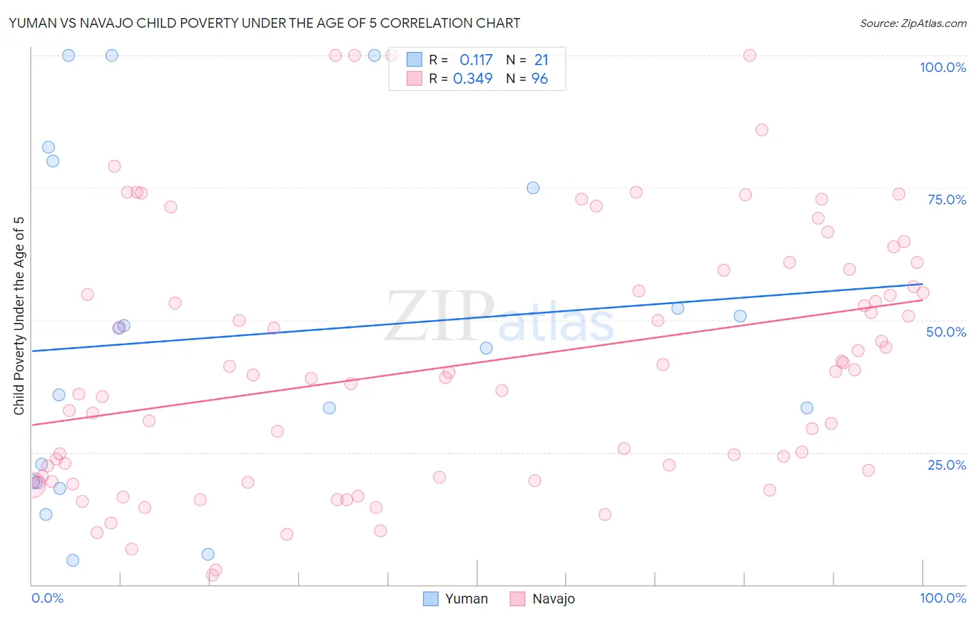 Yuman vs Navajo Child Poverty Under the Age of 5
