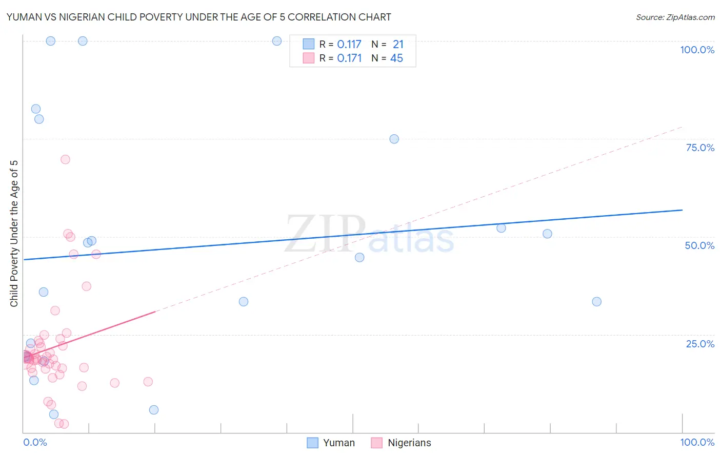 Yuman vs Nigerian Child Poverty Under the Age of 5