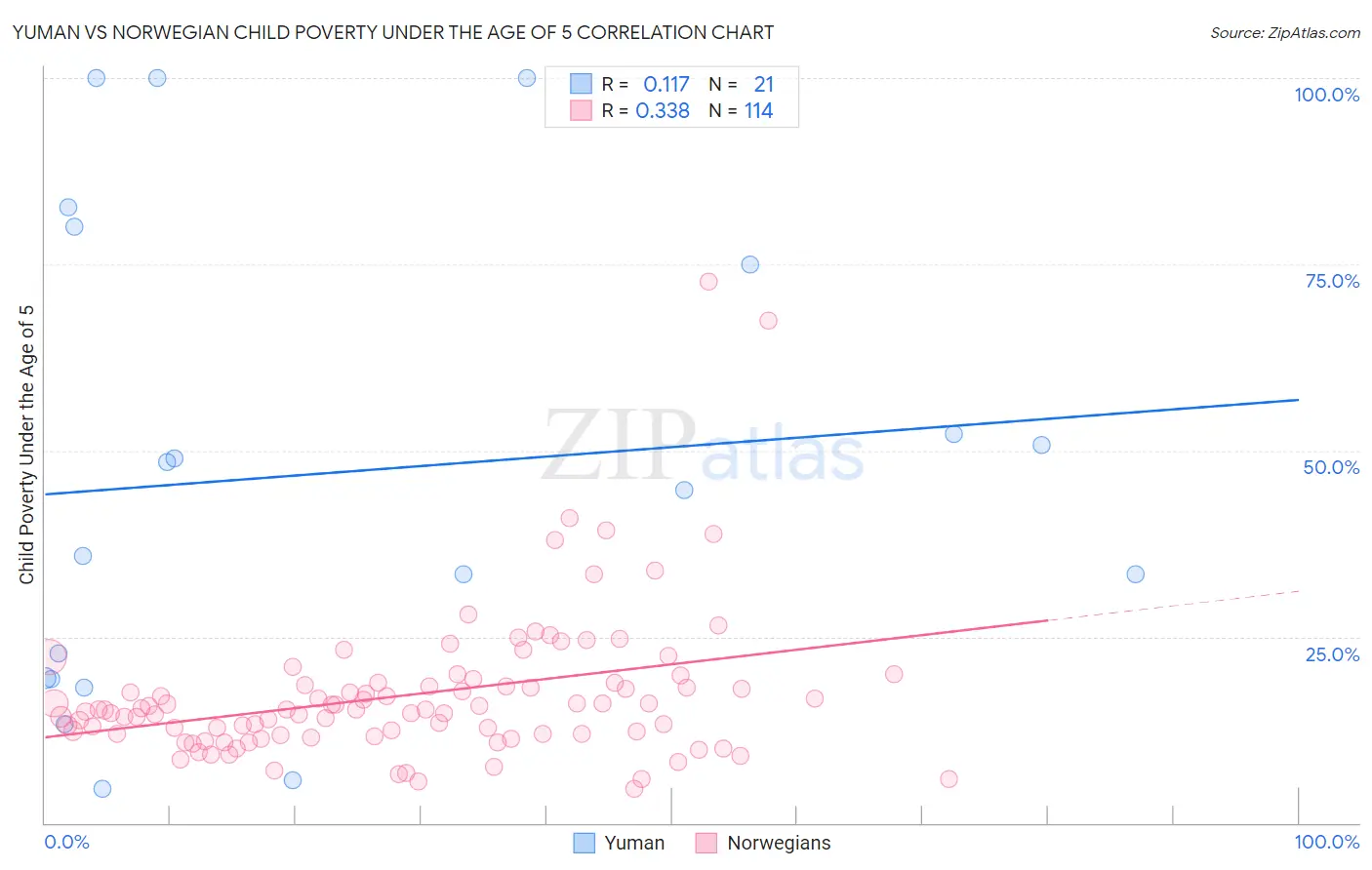 Yuman vs Norwegian Child Poverty Under the Age of 5