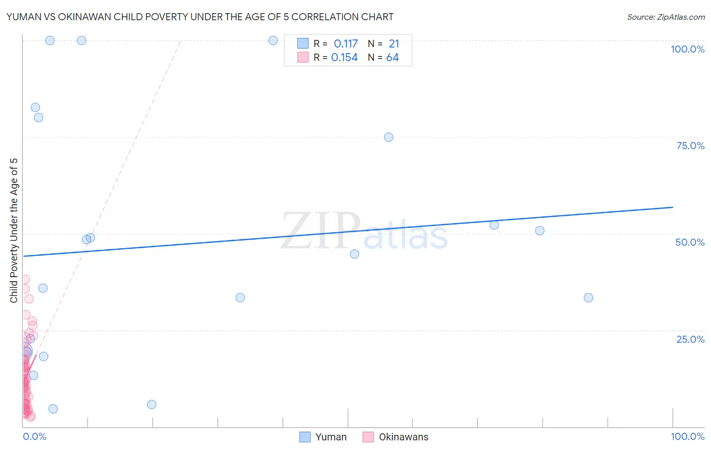 Yuman vs Okinawan Child Poverty Under the Age of 5