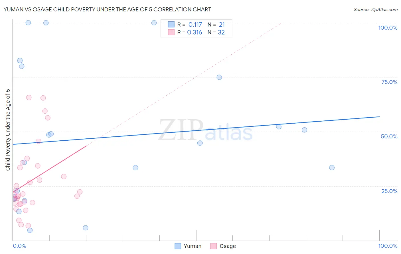Yuman vs Osage Child Poverty Under the Age of 5