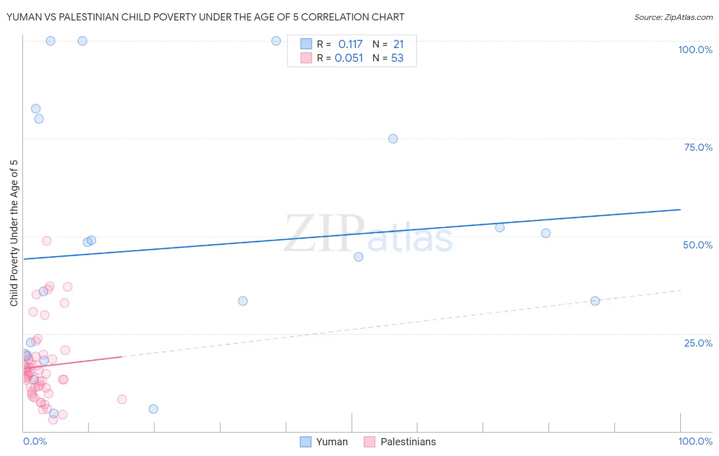 Yuman vs Palestinian Child Poverty Under the Age of 5