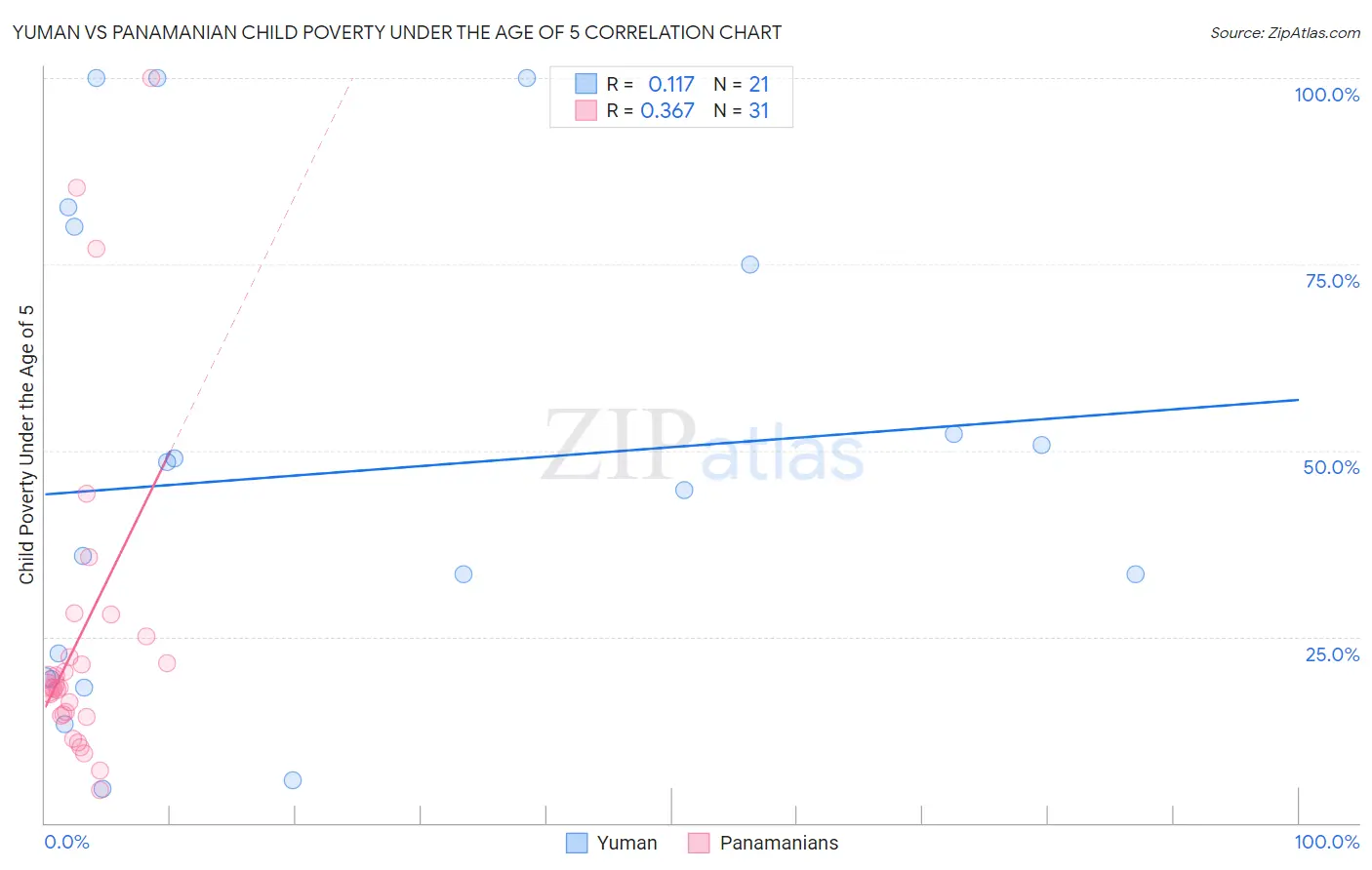 Yuman vs Panamanian Child Poverty Under the Age of 5