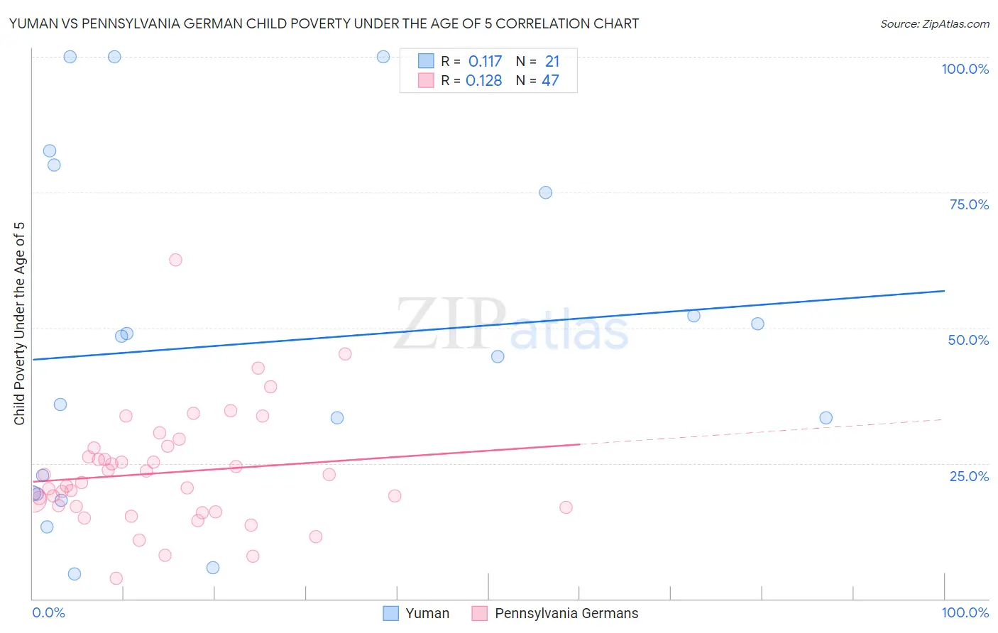 Yuman vs Pennsylvania German Child Poverty Under the Age of 5