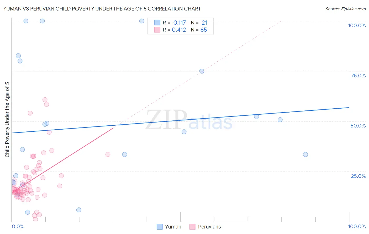 Yuman vs Peruvian Child Poverty Under the Age of 5