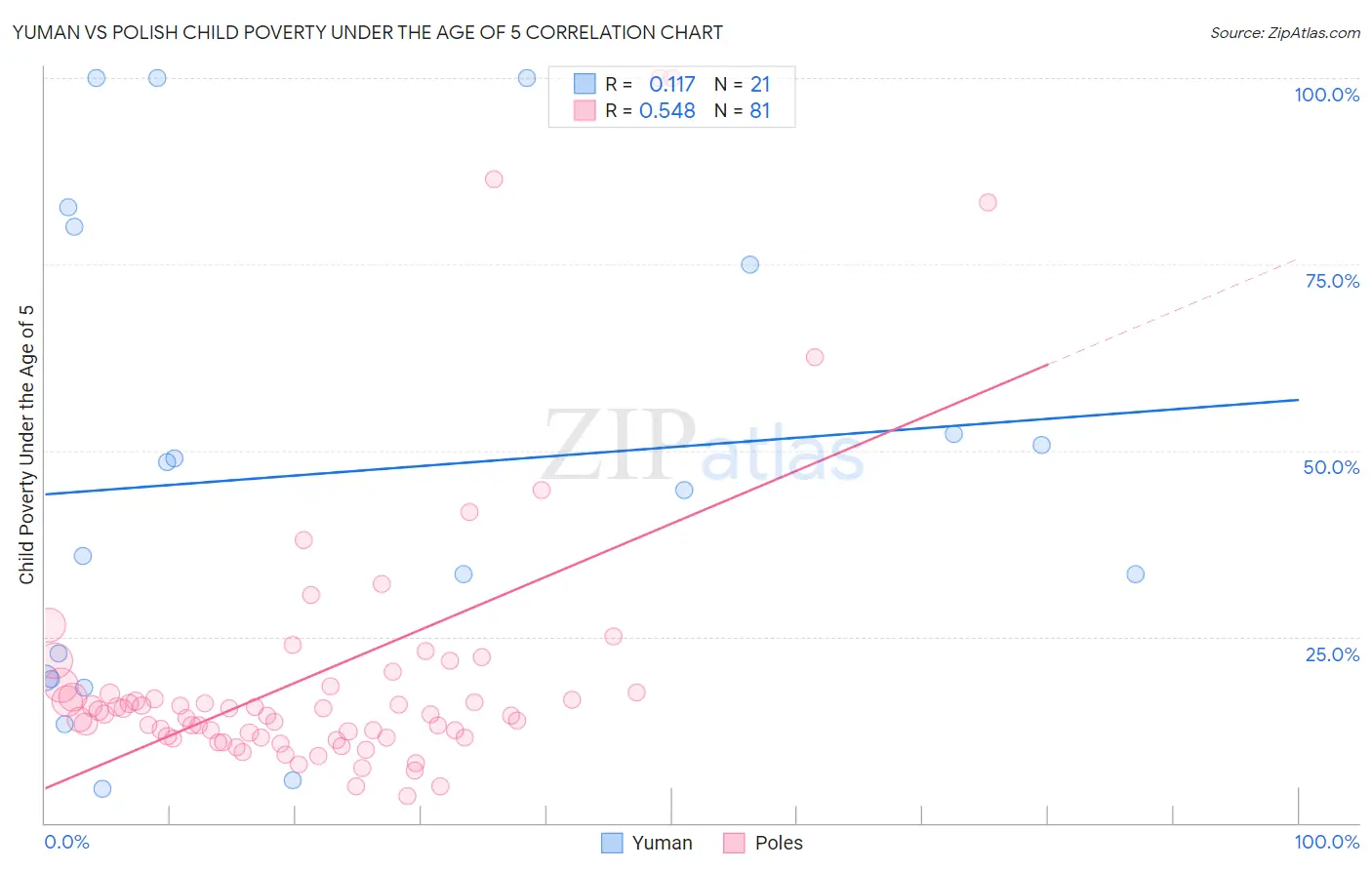 Yuman vs Polish Child Poverty Under the Age of 5