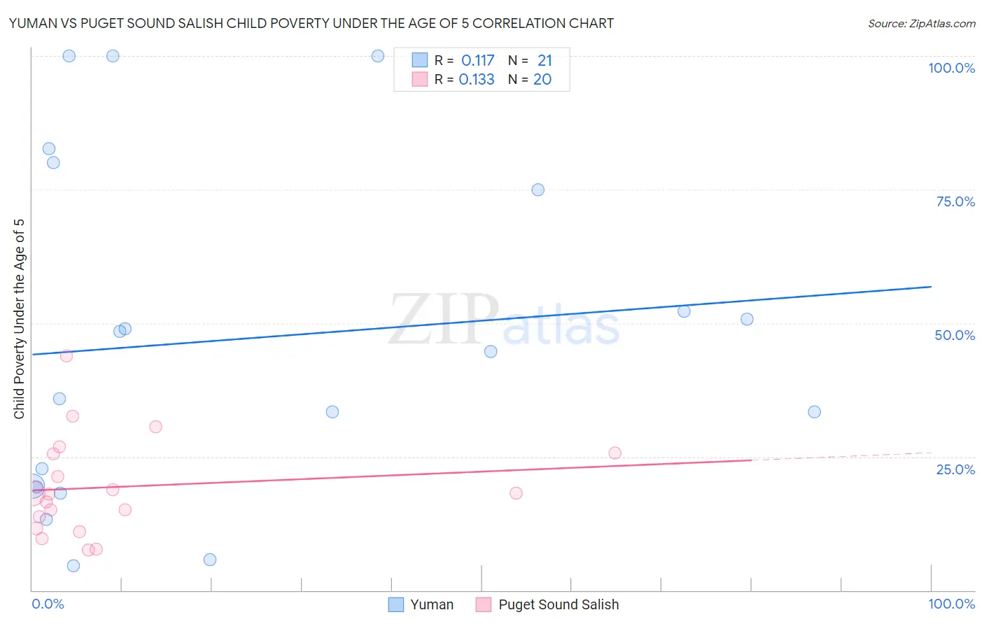 Yuman vs Puget Sound Salish Child Poverty Under the Age of 5