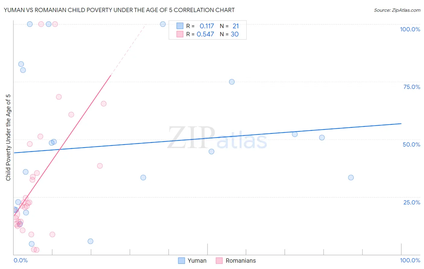 Yuman vs Romanian Child Poverty Under the Age of 5