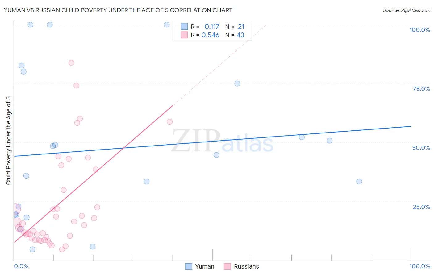 Yuman vs Russian Child Poverty Under the Age of 5