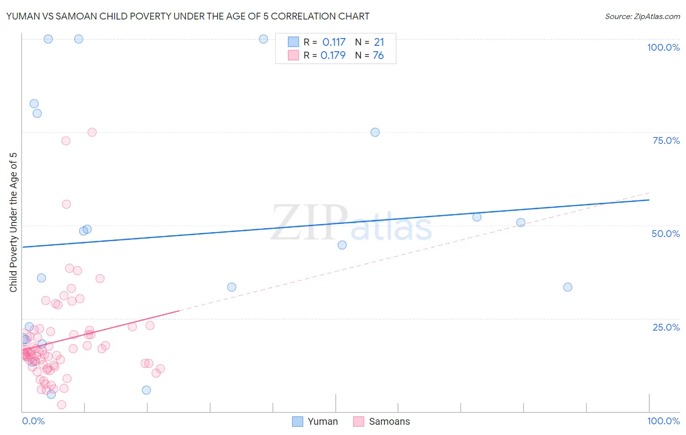 Yuman vs Samoan Child Poverty Under the Age of 5