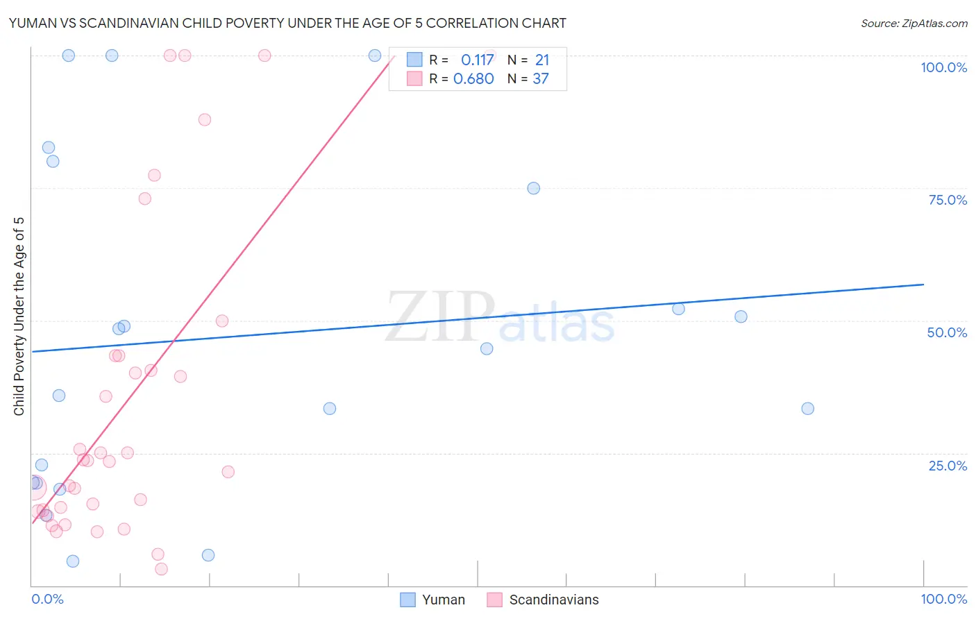 Yuman vs Scandinavian Child Poverty Under the Age of 5
