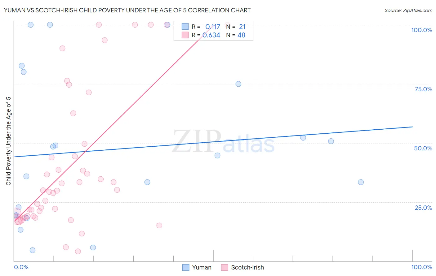Yuman vs Scotch-Irish Child Poverty Under the Age of 5