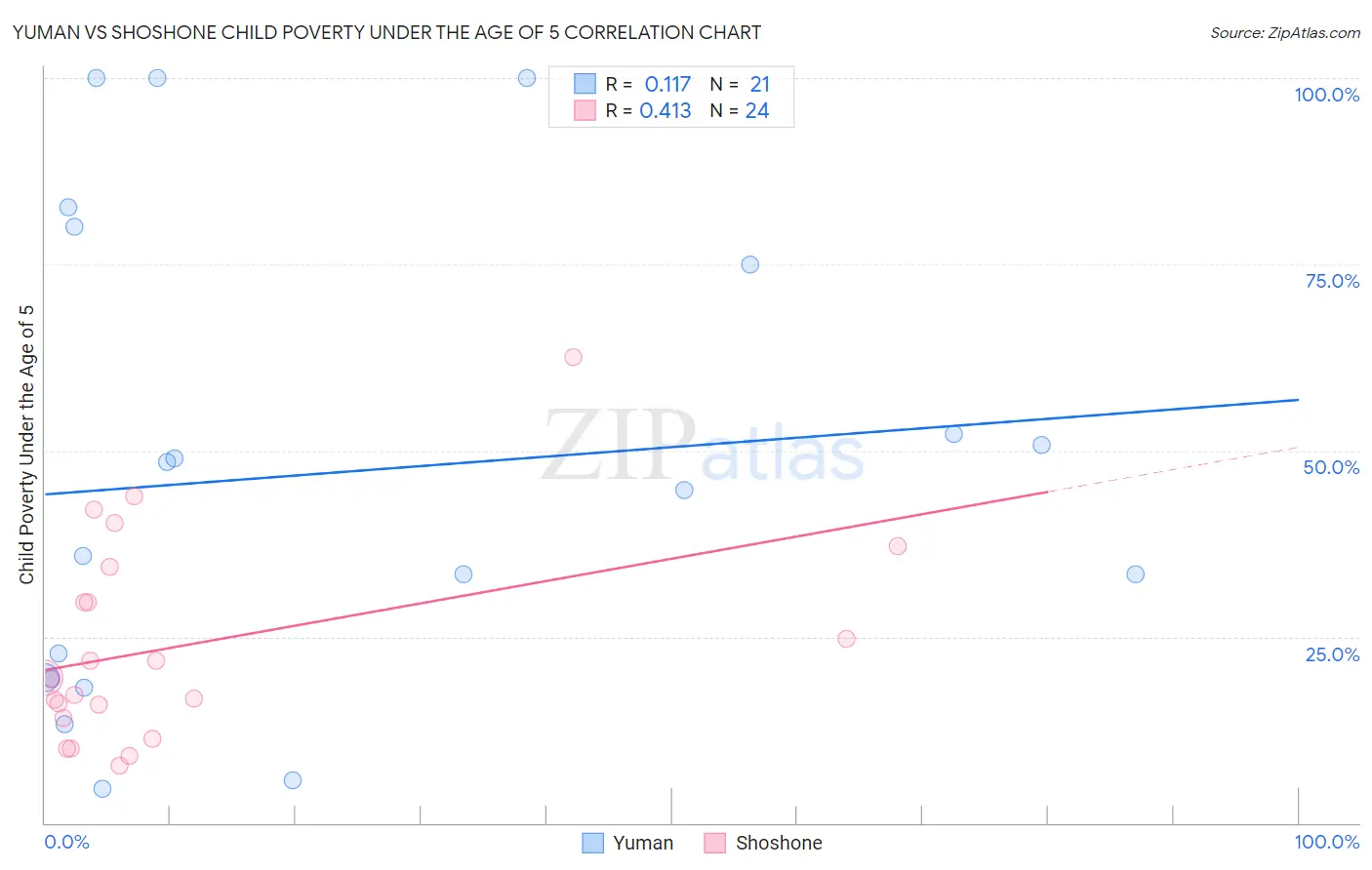 Yuman vs Shoshone Child Poverty Under the Age of 5