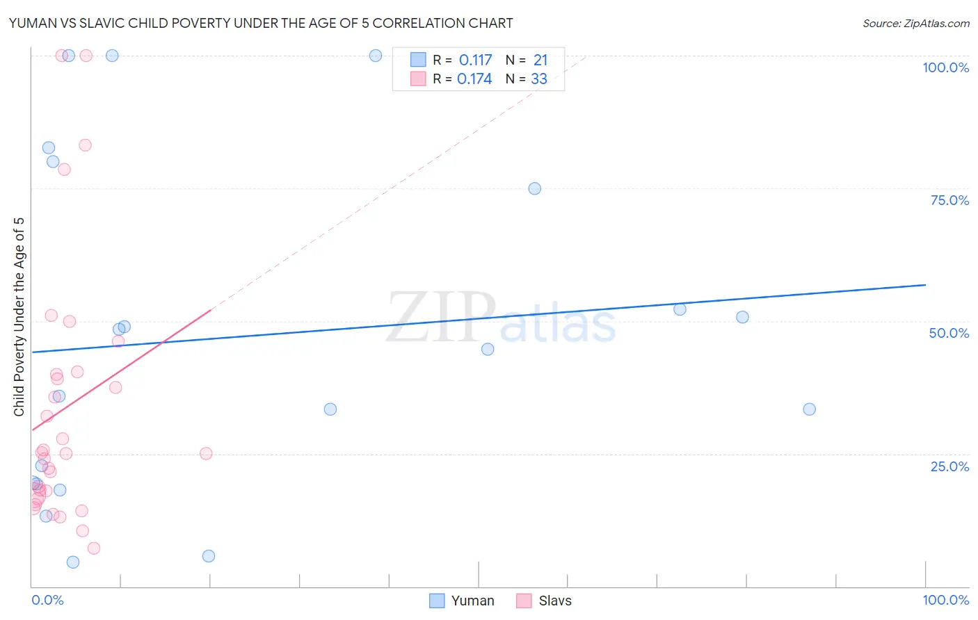 Yuman vs Slavic Child Poverty Under the Age of 5