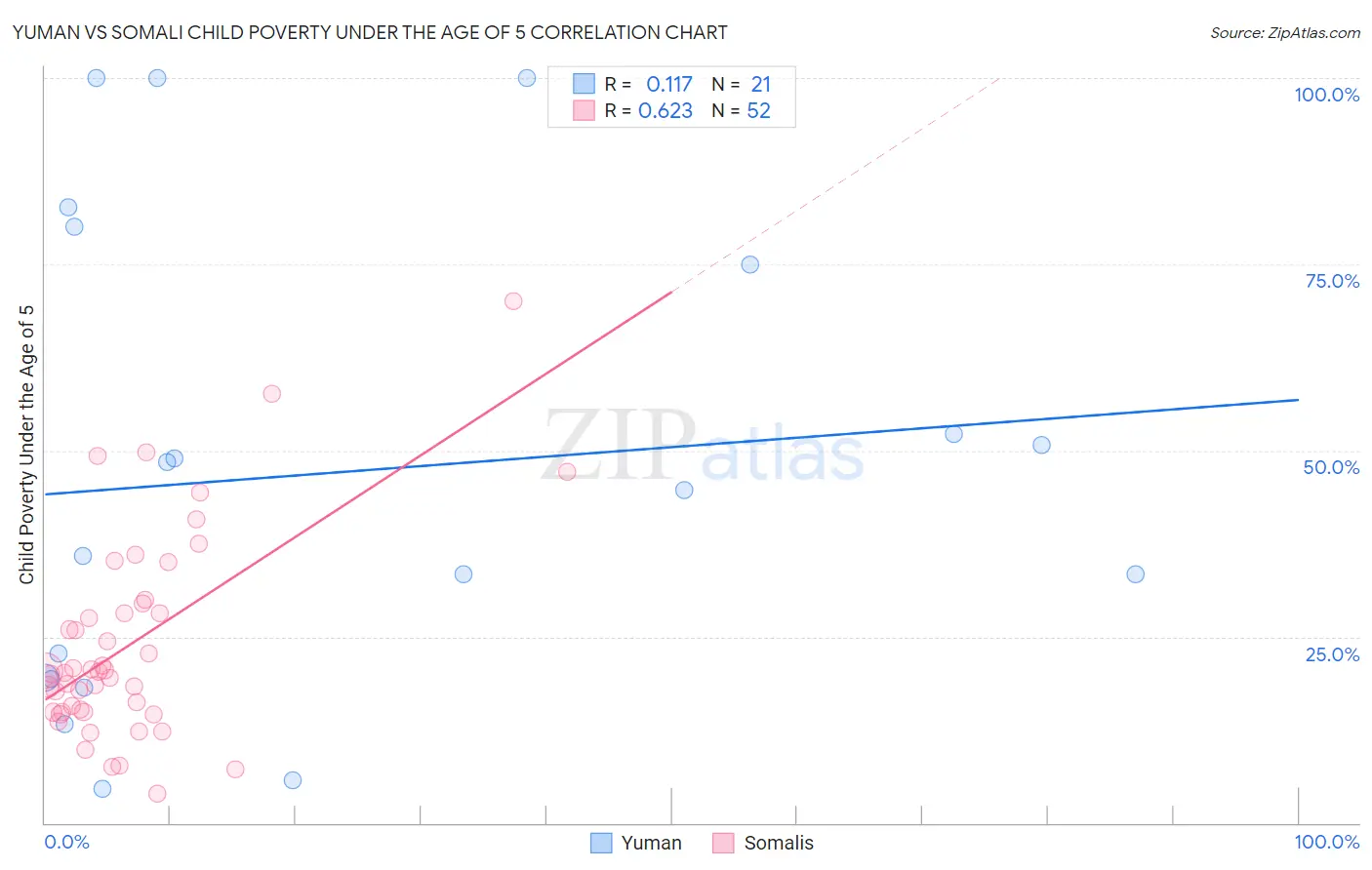 Yuman vs Somali Child Poverty Under the Age of 5