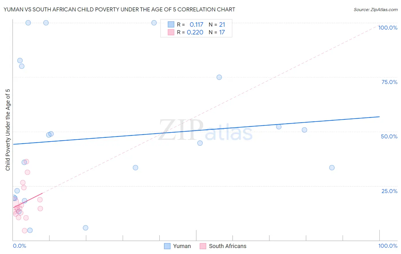 Yuman vs South African Child Poverty Under the Age of 5