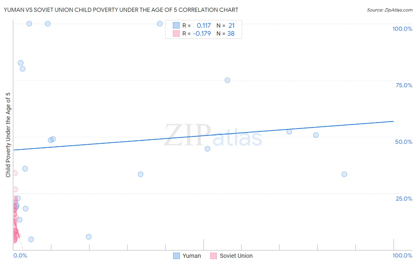 Yuman vs Soviet Union Child Poverty Under the Age of 5